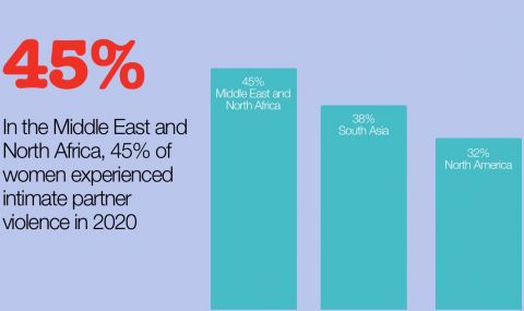 In a comparison of regions, the Middle East and North Africa was found to have the highest prevalence of intimate partner violence in 2020.